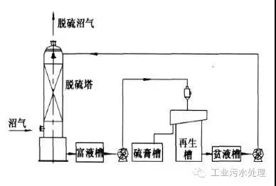 干法、濕法和生物脫硫三大工藝比較