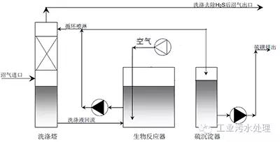 干法、濕法和生物脫硫三大工藝比較