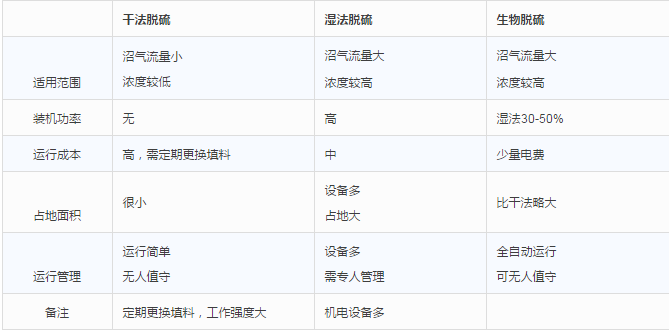 干法、濕法和生物脫硫三大工藝比較