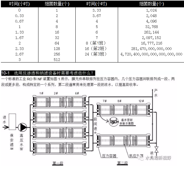 選用反滲透設(shè)備時(shí)需要考慮哪些因素？